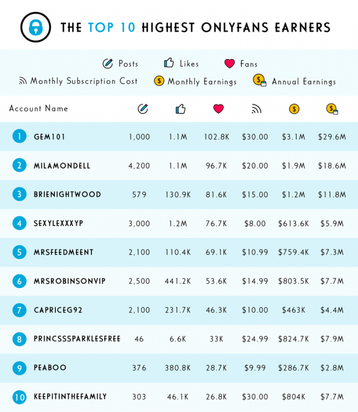 top 10 highest onlyfans models earnings