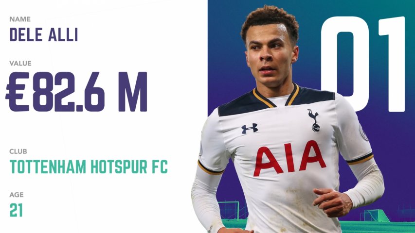 Dele Alli named as most valuable under-21 footballer