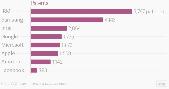 patet registrations in the us