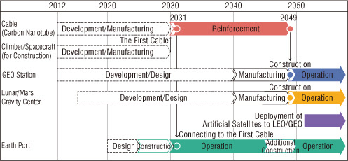 Construction Schedule