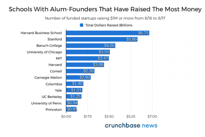 harvard university startups