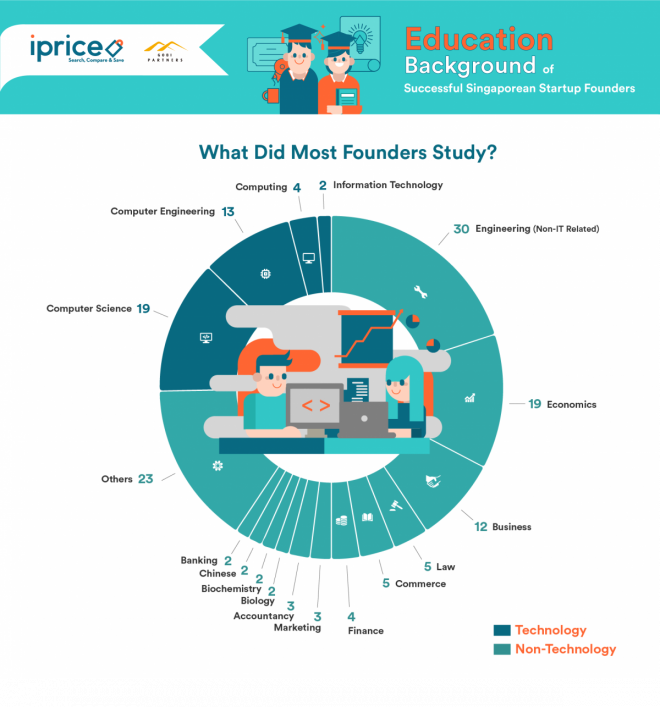 educationanl background of startup founders in singapore