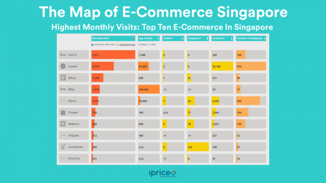 top 10 e-commerce in singapore