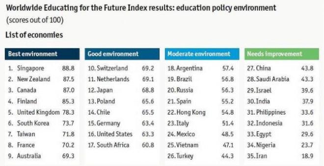 Singapore Education System Best In Asia Says Study By Eiu