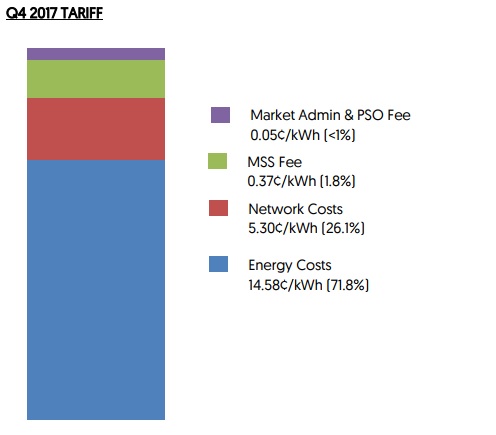 EMA Tariff table