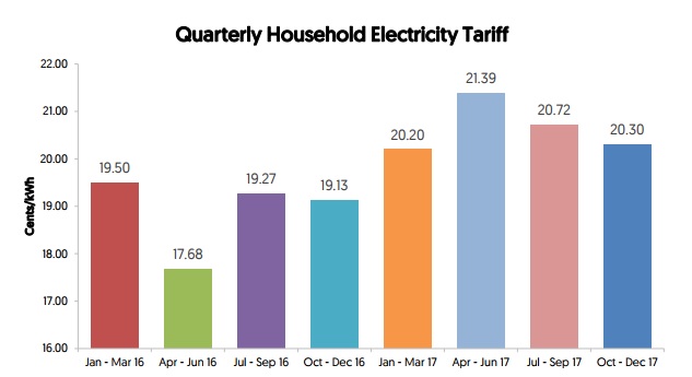 Q4 2017 Household electricity tariff