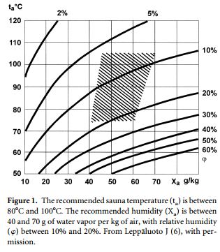 Sauna conditions