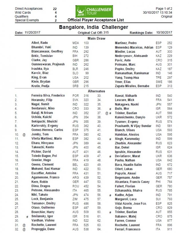 ATP Challenger- 2017 Bengaluru Open