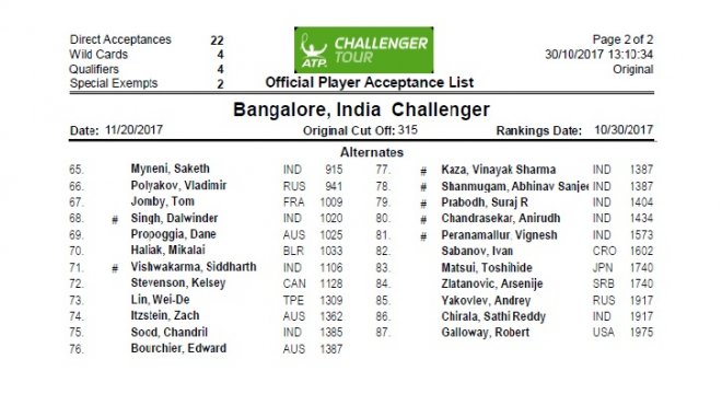 2017 Bengaluru Open- List of the players