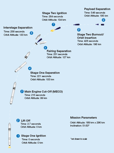 Orbital mission specs