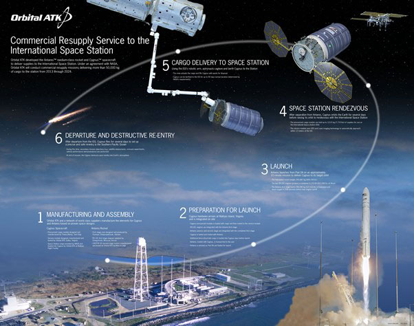 Cygnus cargo mission