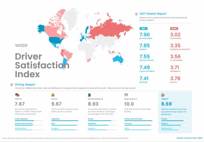 2017 waze driver satisfaction index