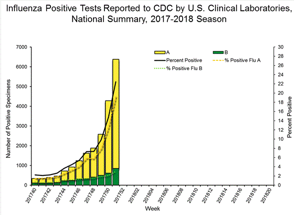 Influenza positive tests reported to CDC 
