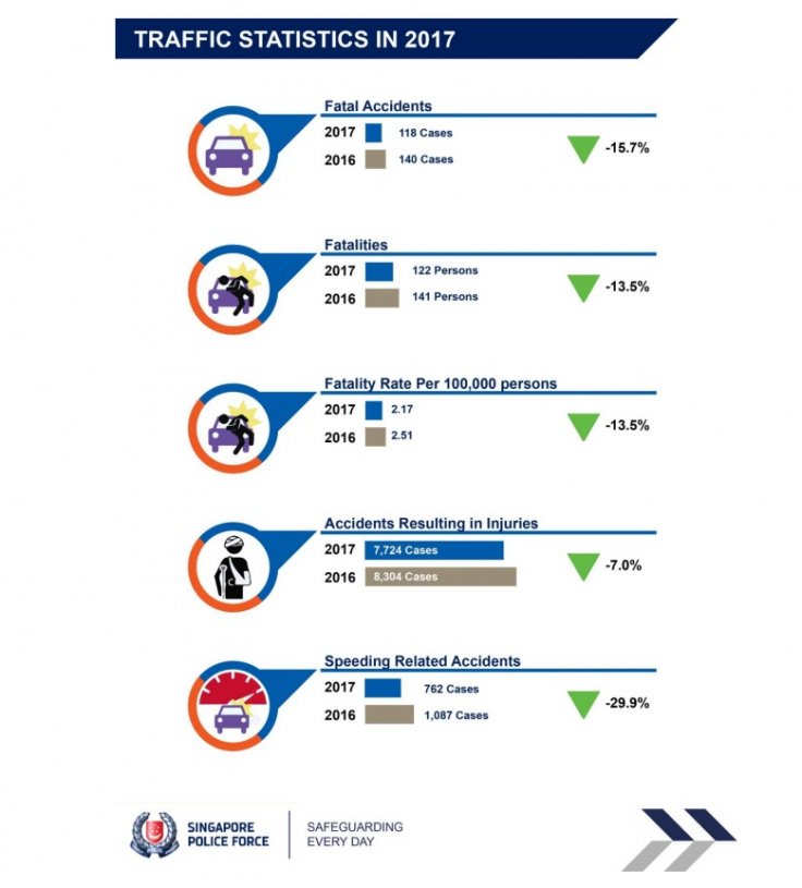 Singapore Police Force Traffic report 