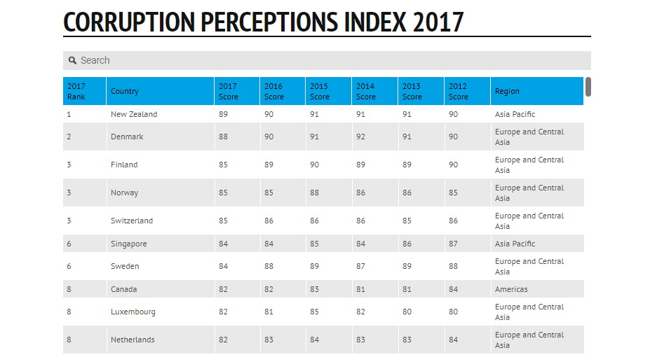 Singapore Ranks 6th In Corruptions Perceptions Index 2017