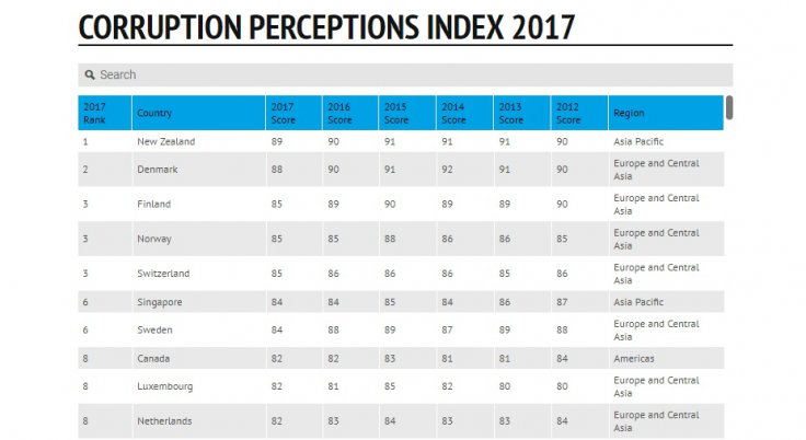 Corruptions Perceptions Index 2017
