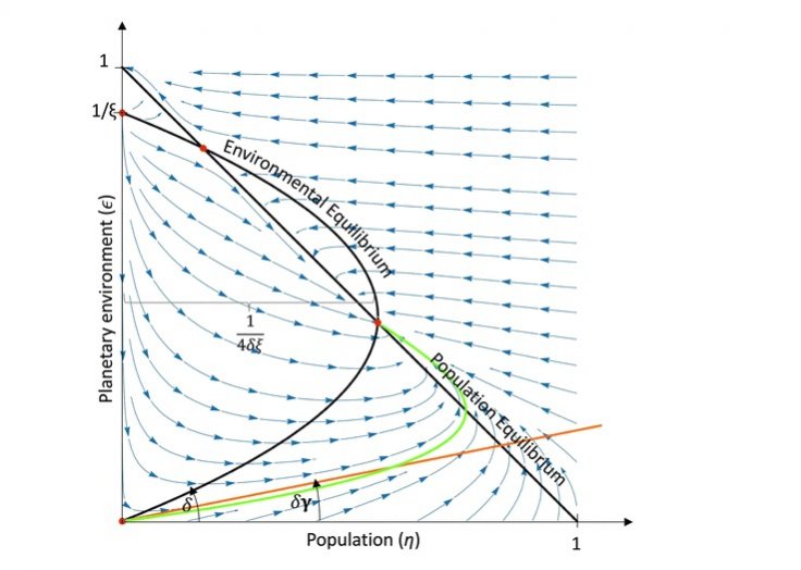 Schematic of a typical phase portrait when there is environmental instability and no resource transition. The nullclines for population and environmental equilibria are shown in black, and the stationary points are shown in red. The population nullcline g