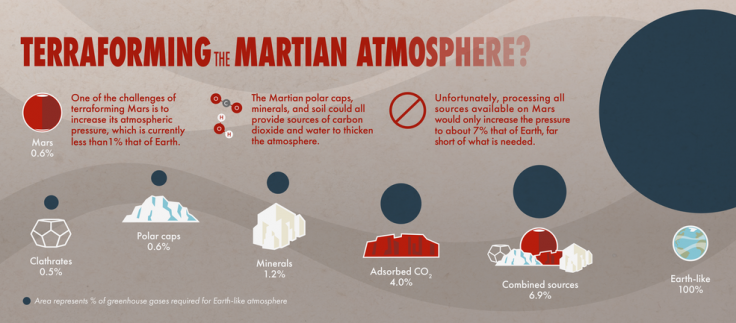 Terraforming Mars cannot be done with currently available technology. Any such efforts have to be very far into the future. NASA Image