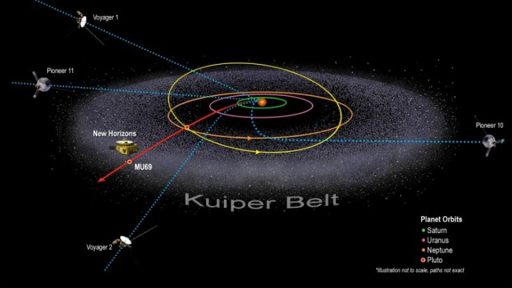 New Horizons is the fifth spacecraft to traverse the Kuiper Belt, but the first to conduct a scientific study of this mysterious region beyond Neptune