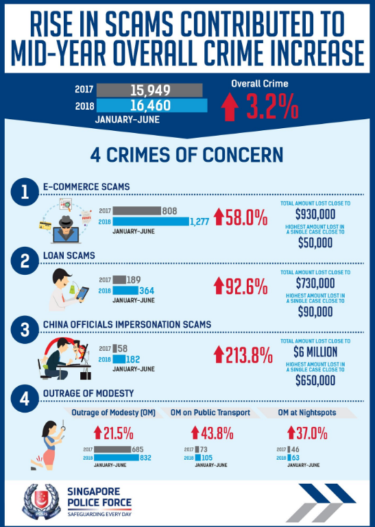 Rise in scams contributed to mid-year 2018 overall crime increase. Outage modesty remains a key concern. 