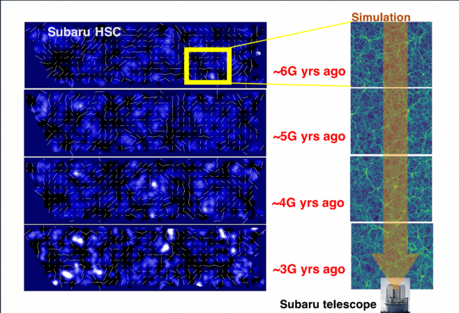Left panel: The 3-dimensional dark matter map of the Universe inferred from one of the six HSC observation areas is shown in the background with various shades of blue (brighter areas have more dark matter). The map was inferred from the distortions of sh