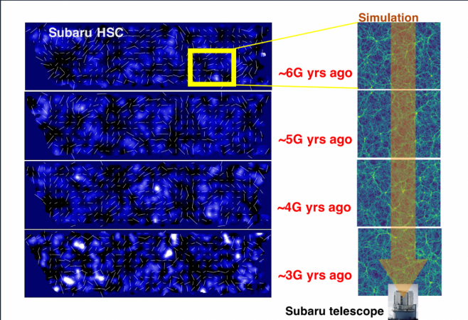 Left panel: The 3-dimensional dark matter map of the Universe inferred from one of the six HSC observation areas is shown in the background with various shades of blue (brighter areas have more dark matter). The map was inferred from the distortions of sh Left panel: The 3-dimensional dark matter map of the Universe inferred from one of the six HSC observation areas is shown in the background with various shades of blue (brighter areas have more dark matter). The map was inferred from the distortions of sh