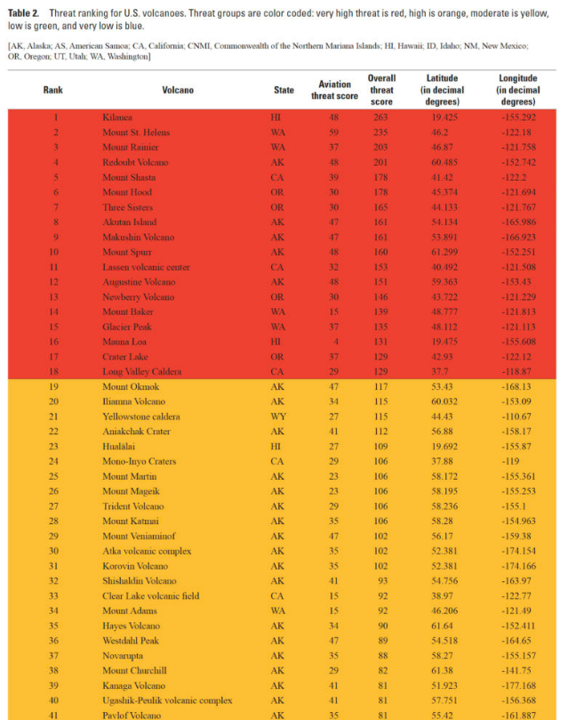 Threat ranking chart for US volcanoes.