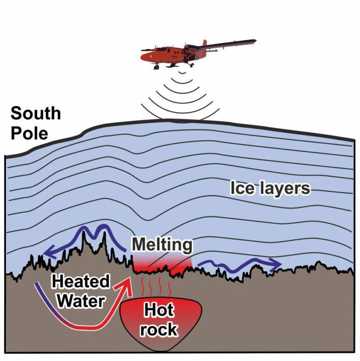 Graphic shows how scientists used aerial radar to map the ice sheet and bed.