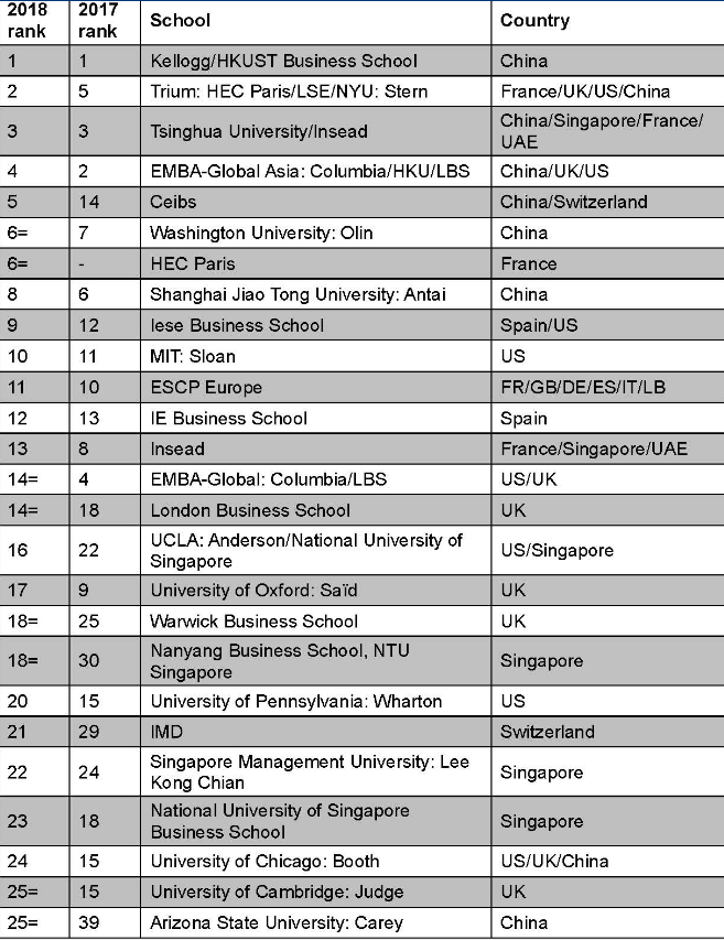  1 NTU (16th) ranks higher for career progress than Singapore-based Tsinghua-INSEAD (21st), UCLA-NUS (25th), INSEAD (30th), SMU (84th) and NUS (92nd).