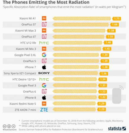 Xiaomi Mi A1, OnePlus 5T, Mi Max 3 and OnePlus 6T top the SAR emission rating chartStatista Charts 