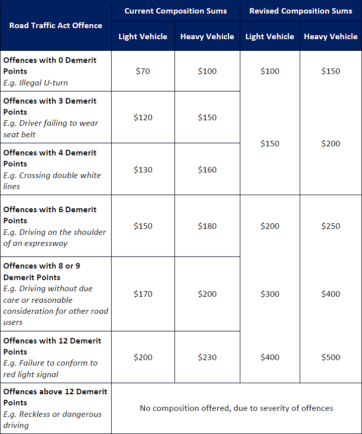 Irresponsible Driving penalties 