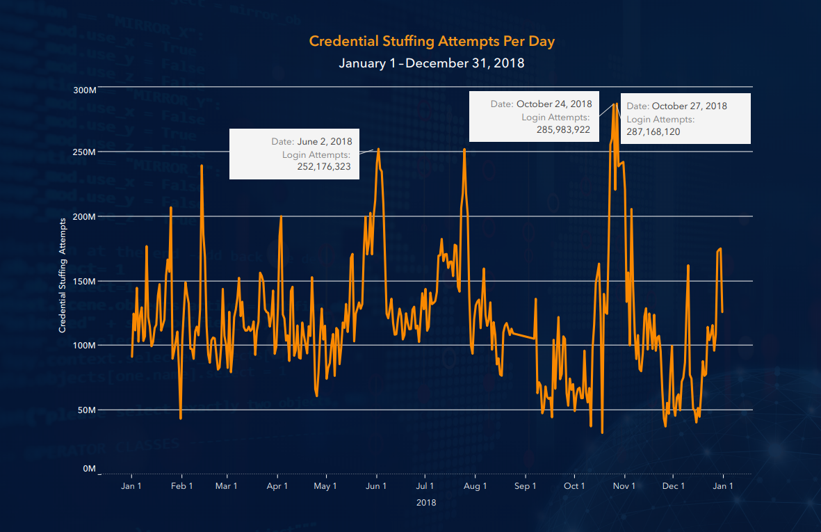 State of the Internet / Security | Credential Stuffing - Attacks and Economies (Volume 5, Special Media Edition) 