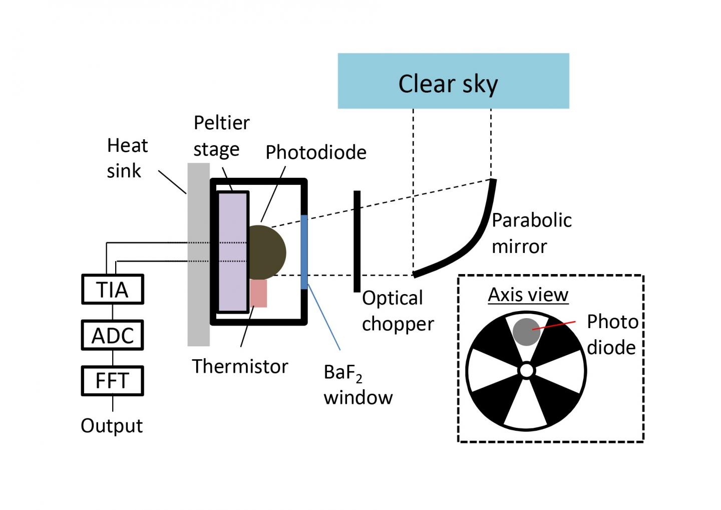 A drawback of solar panels is that they require sunlight to generate electricity. Some have observed that for a device on Earth facing space, the chilling outflow of energy from the device can be harvested using the same kind of optoelectronic physics we 