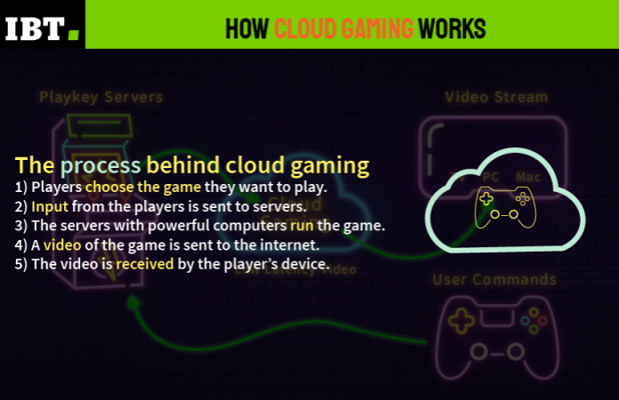 Cloud gamingIBTimes India