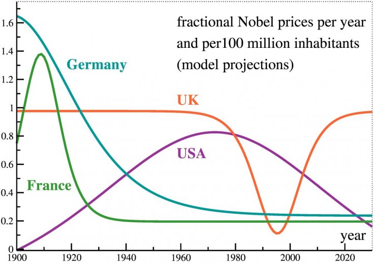 Nobel Prize