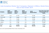 IDC Mobile Shipments Q3 2019