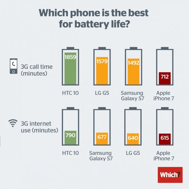 iPhone 7 battery life tests