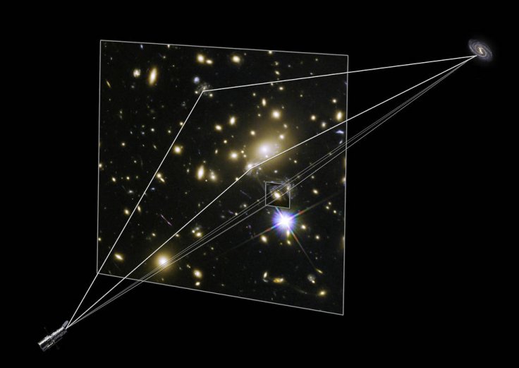 Large galaxy clusters contain both dark matter and normal matter. The immense gravity of all this material warps the space around the cluster, causing the light from objects located behind the cluster to be distorted and magnified. This phenomenon is call