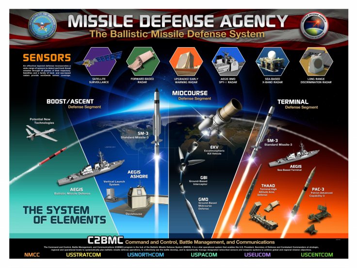 US Missile Defense 