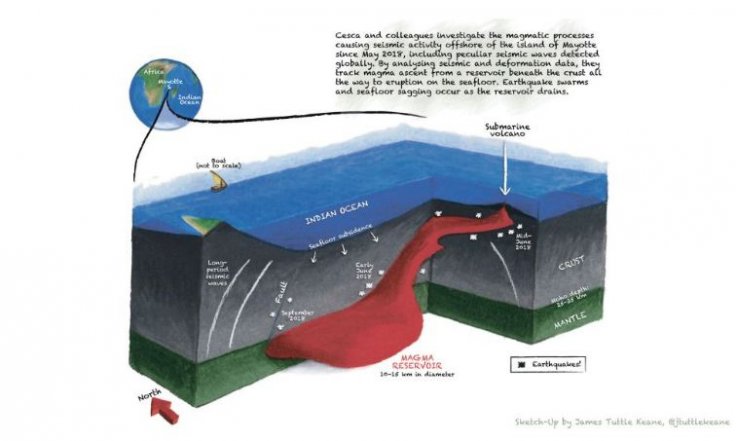 This illustration shows how magma in a reservoir deep underground ascended to form a submarine volcano in the Indian Ocean. 