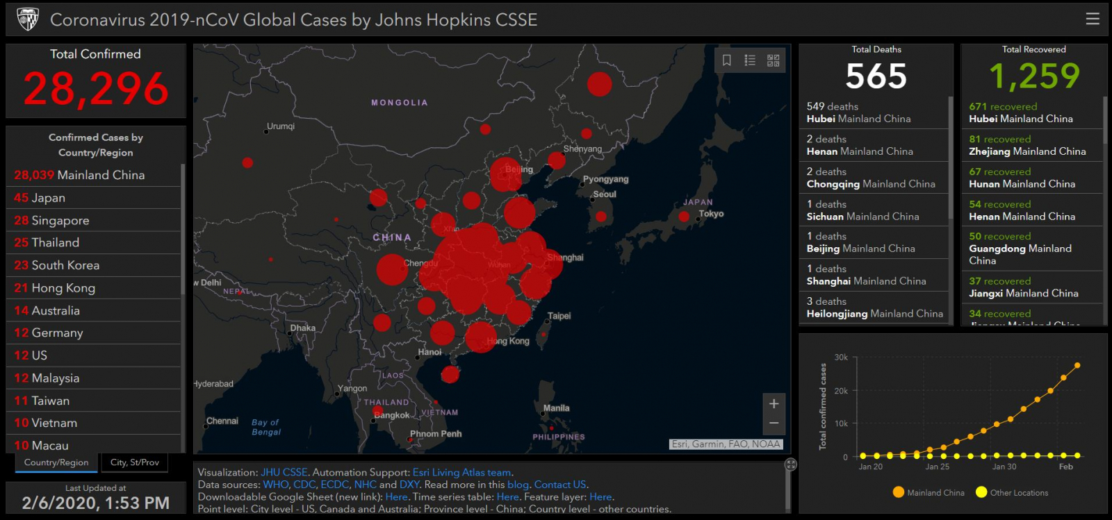 Coronavirus status as of 6 February, 2020