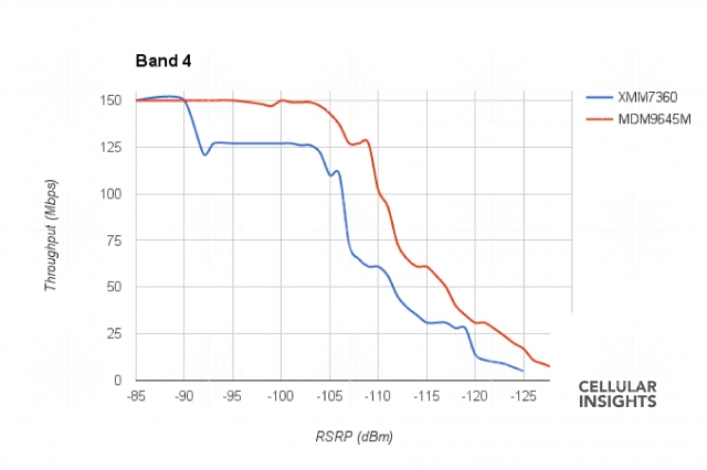 iPhone 7 LTE Band 4