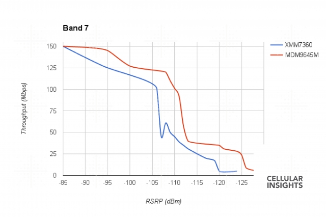 iPhone 7 LTE Band 7