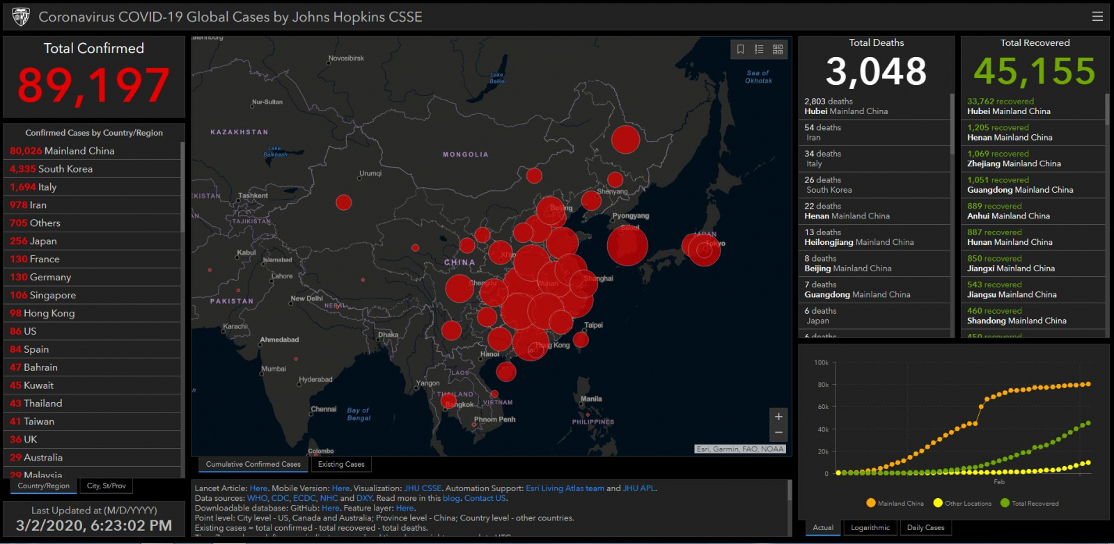 Coronavirus status as of 1 March, 2020