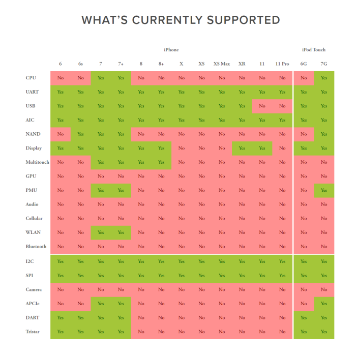 iDevice support list Project SandCastle