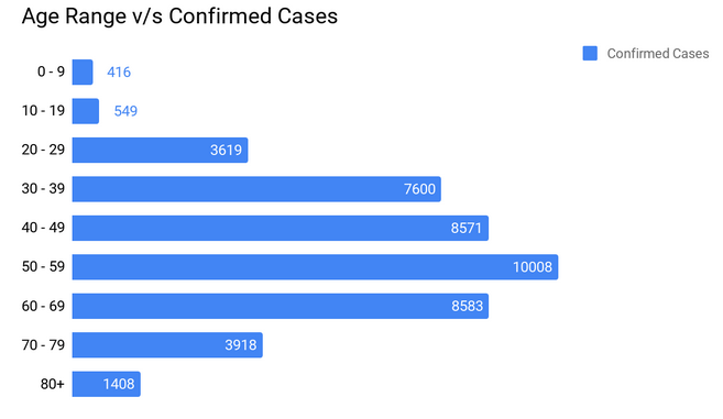 Age range v/s confirmed cases of nCoV