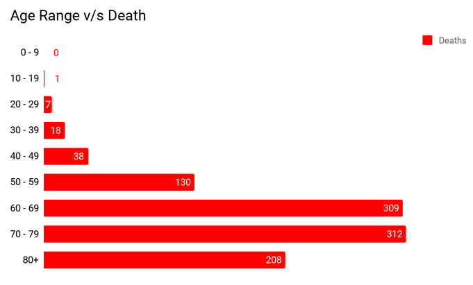 Death by age range - nCoV