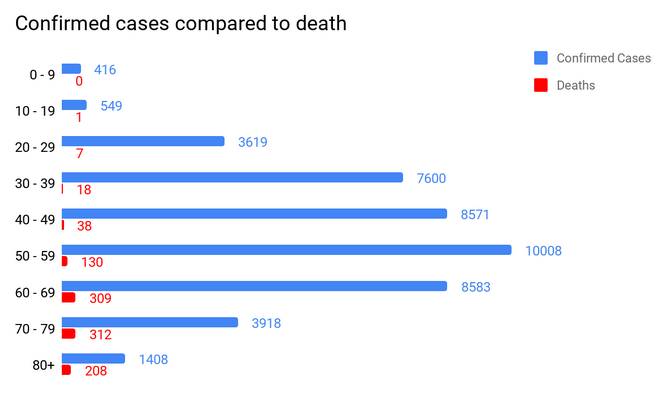 Confirmed cases compared to death