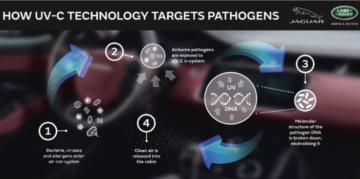 Jaguar Land-Rover's UV-C technology