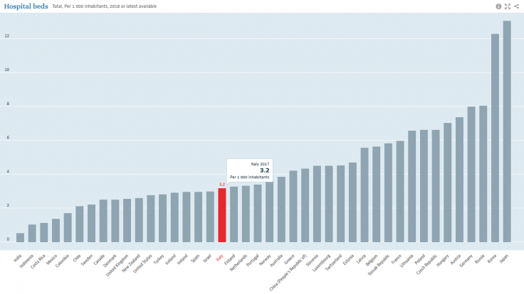 Hospital Beds per 1000 inhabitants